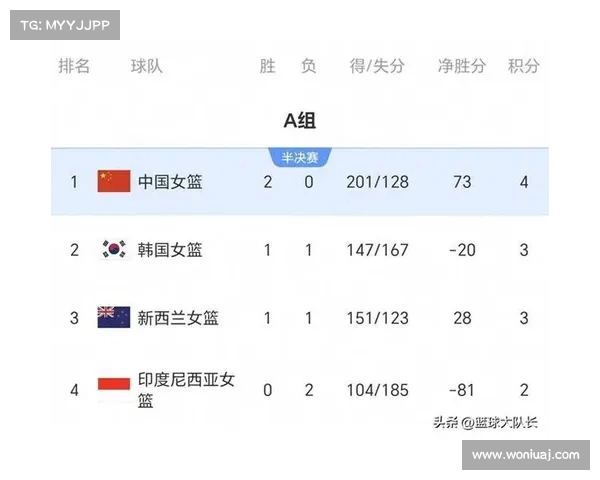 亚洲杯:中国女篮大胜新西兰张子宇带队豪取三连胜晋级四强 亚洲杯:中国女篮大胜新西兰张子宇带队豪取三连胜晋级四强